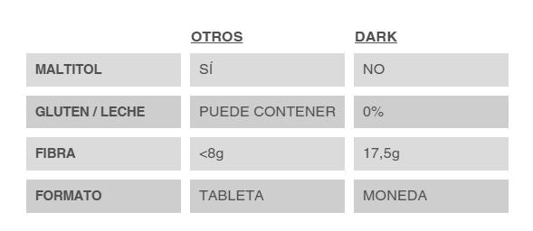 Monedas de chocolate negro Keto. Sin gluten. Sin lactosa.