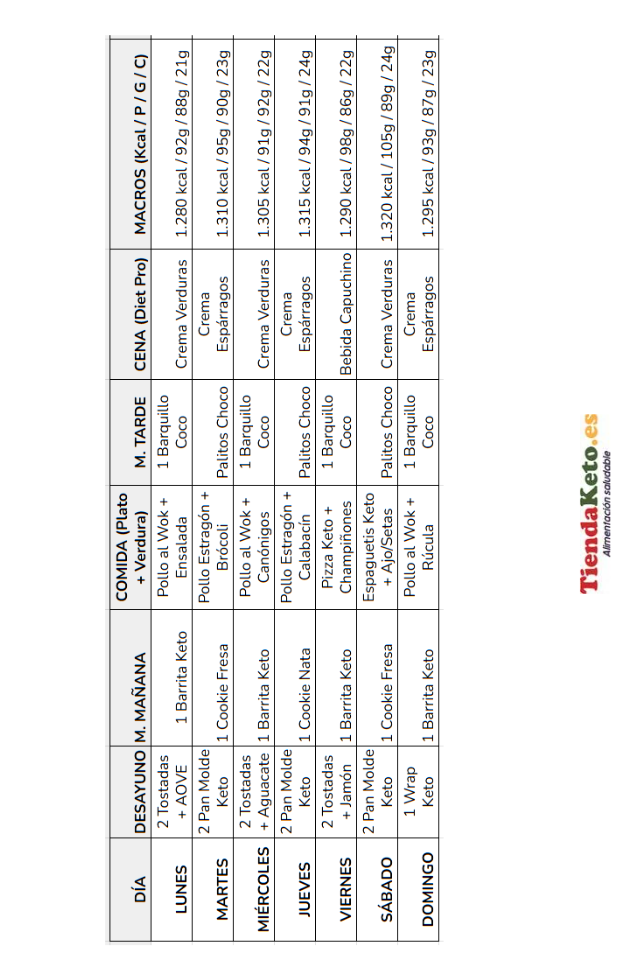 Pack INICIO  keto 7 días. Nº2. Quema-Grasa modo ON (64 productos)