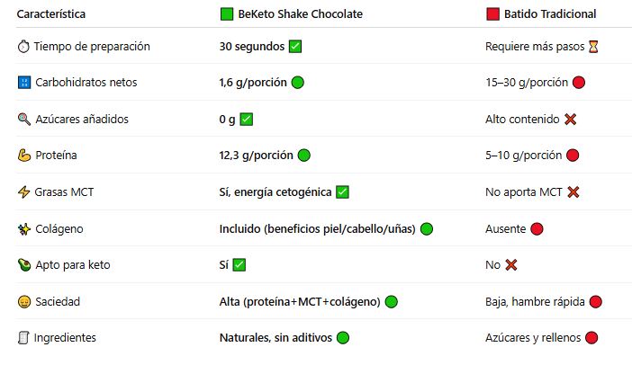 Batido Diet Keto Sabor Chocolate Natural. BeKeto. 500 gr.